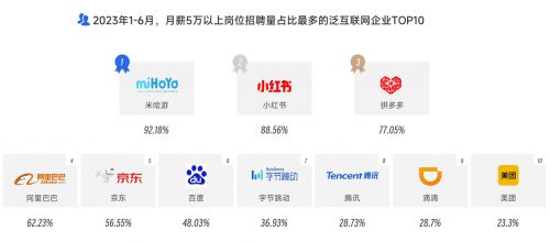 大廠招聘收縮 新一線廠崛起 脈脈高聘發(fā)布2023泛互聯(lián)網(wǎng)人才報(bào)告