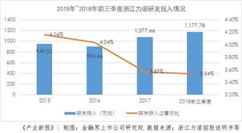 產(chǎn)業(yè)新股 浙江力諾 研發(fā)投入中等高端控制閥市場(chǎng)是希望還是奢望